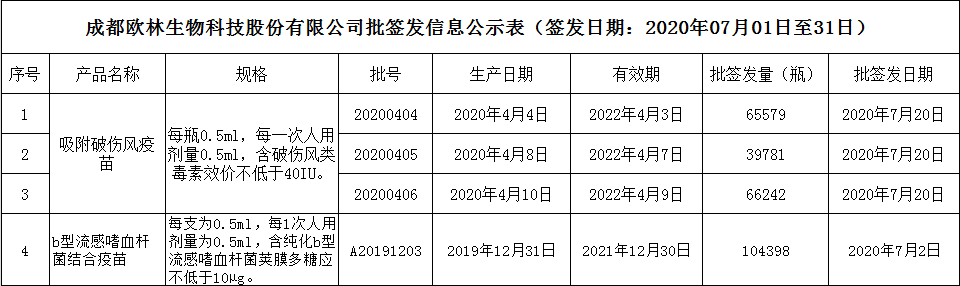 批签发7月