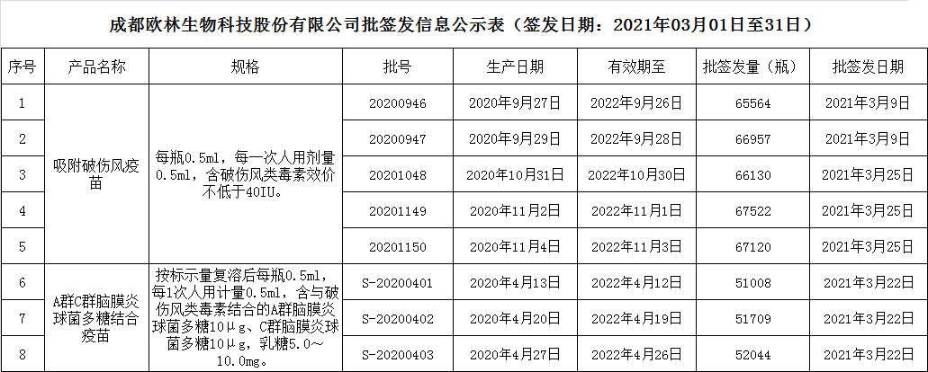 2021批签发3月
