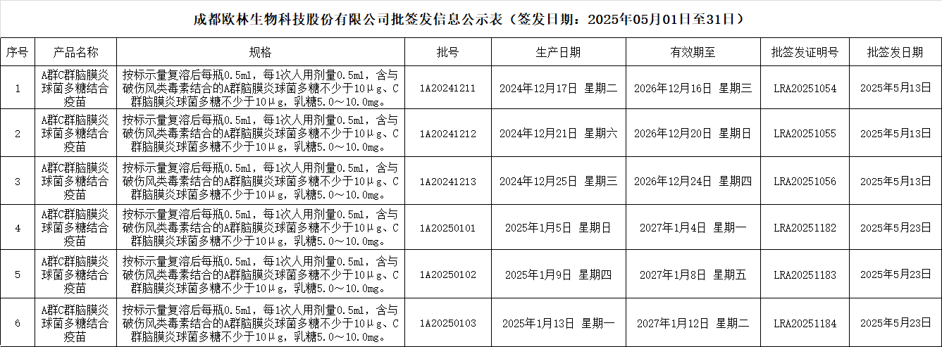 批签发202505